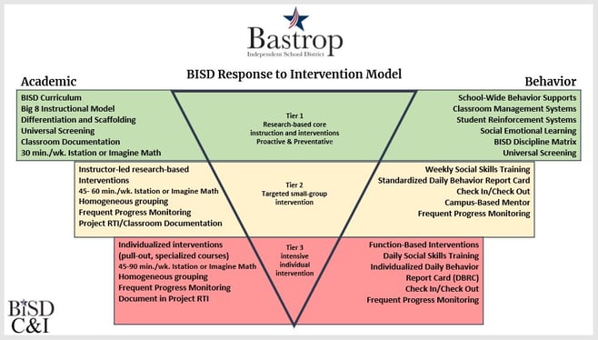 Bastrop ISD RTI Model