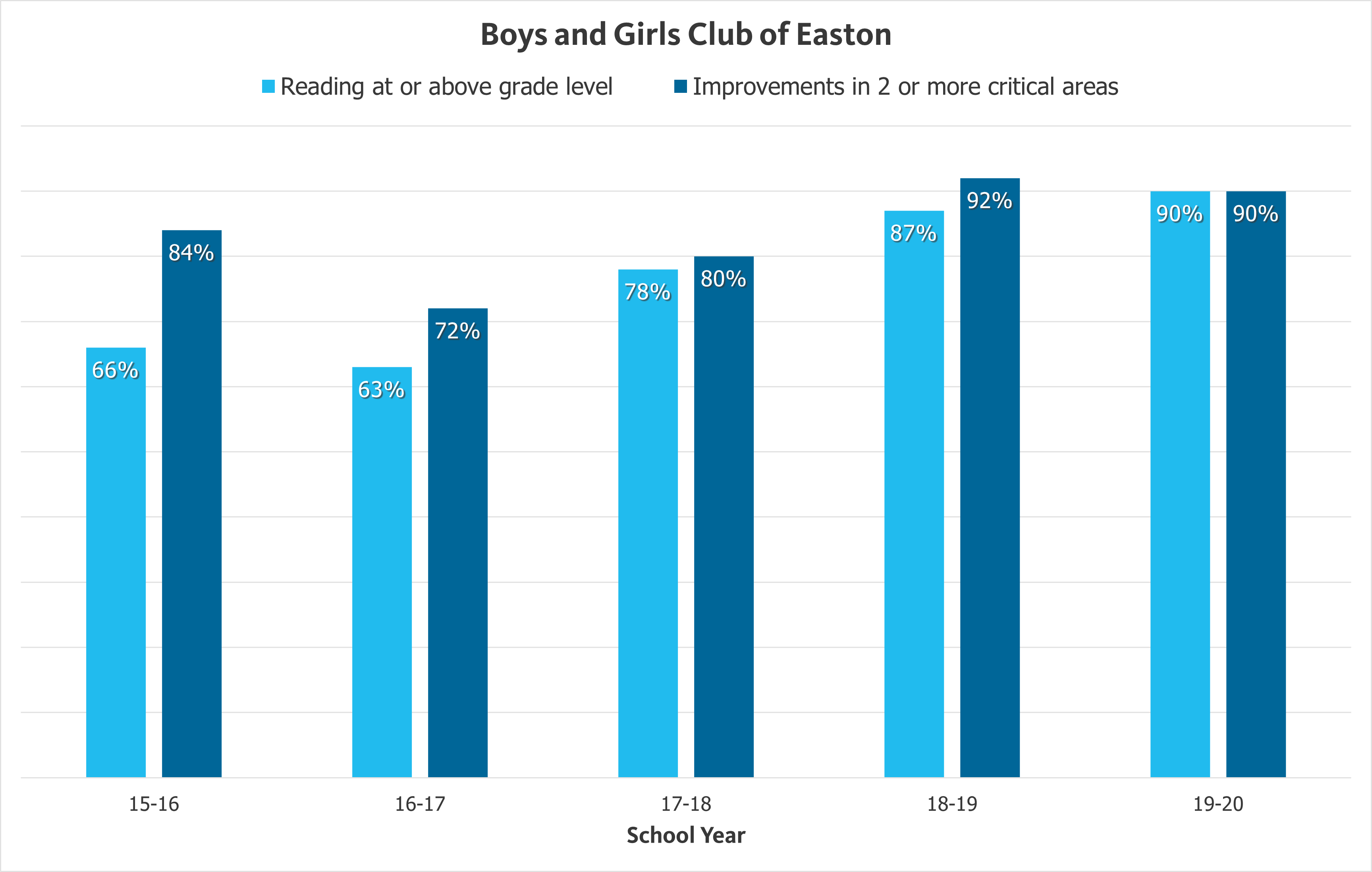 Boys and Girls Club of Easton student success
