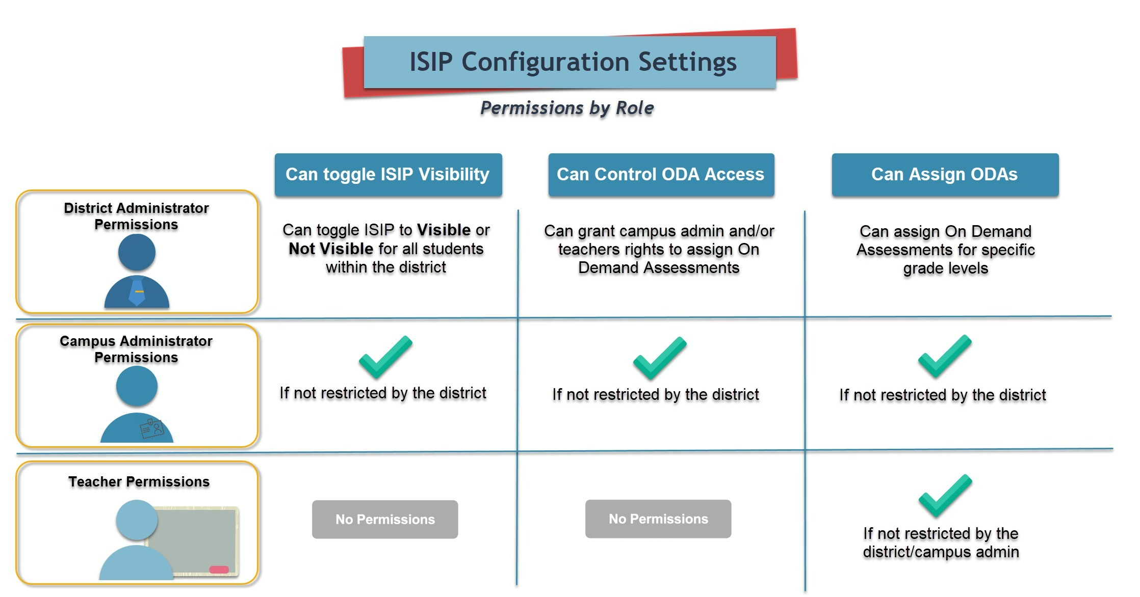 ISIP Config Setting by Role