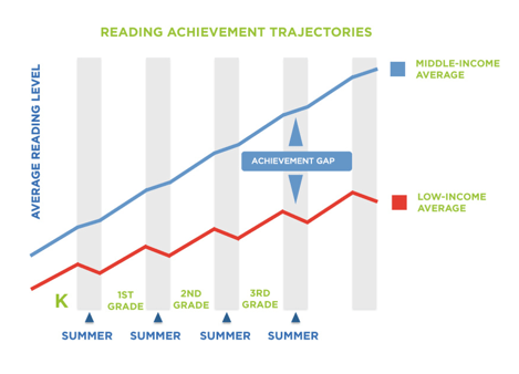 Istation summer learning graph