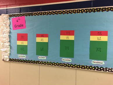 Central ES Bulletin Board Istation Data - Lindsay Henderson