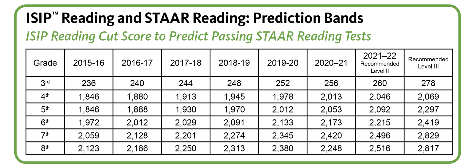 ISIP Assessments Predict Passage of STAAR Test with 95 Confidence