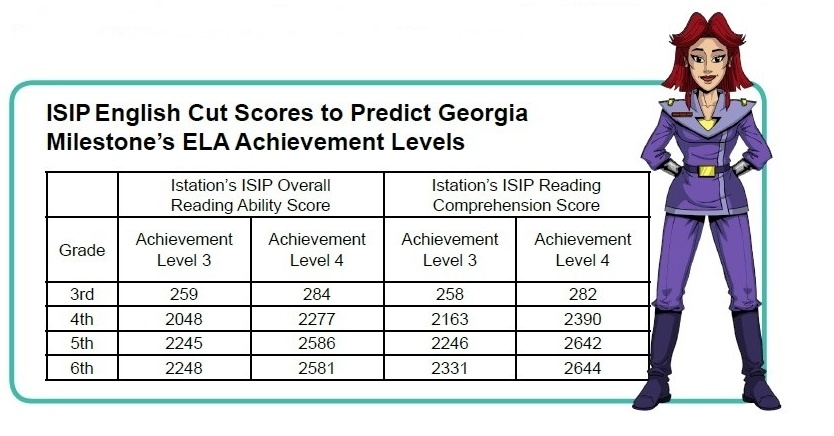 Istation’s ISIP™ Predicts Performance on Georgia Milestones Assessment