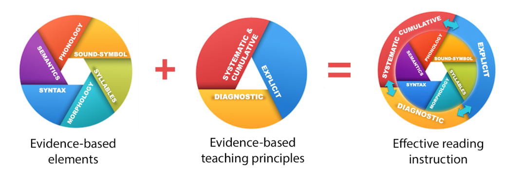 Photo of How to Use Evidence-Based Principles for Effective Reading Instruction